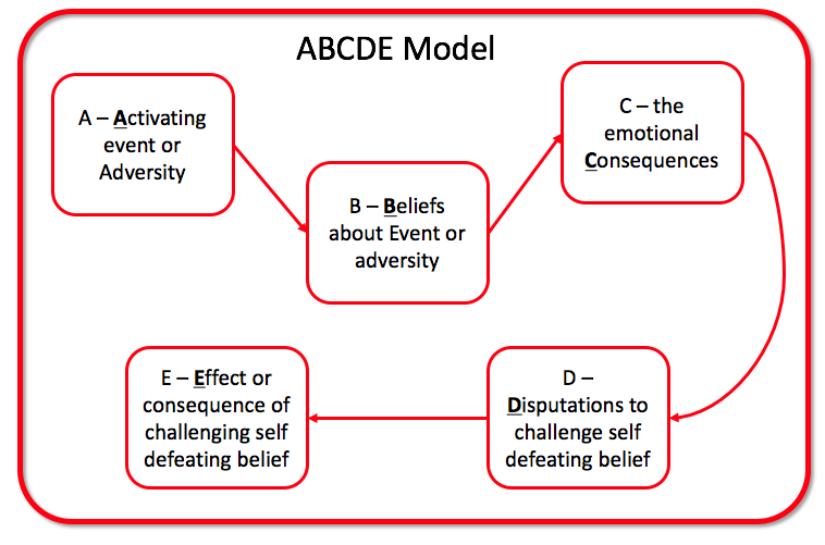 ABCDE Model - Improving Emotional Intelligence - Andi Roberts
