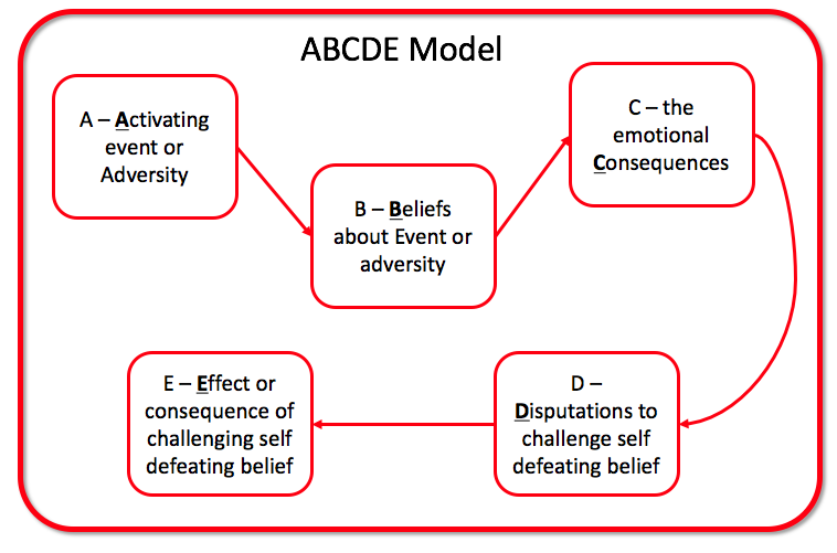 ABCDE Model Improving Emotional Intelligence Andi Roberts